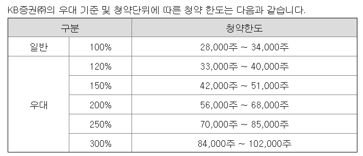명인제약 공모주 청약한도
