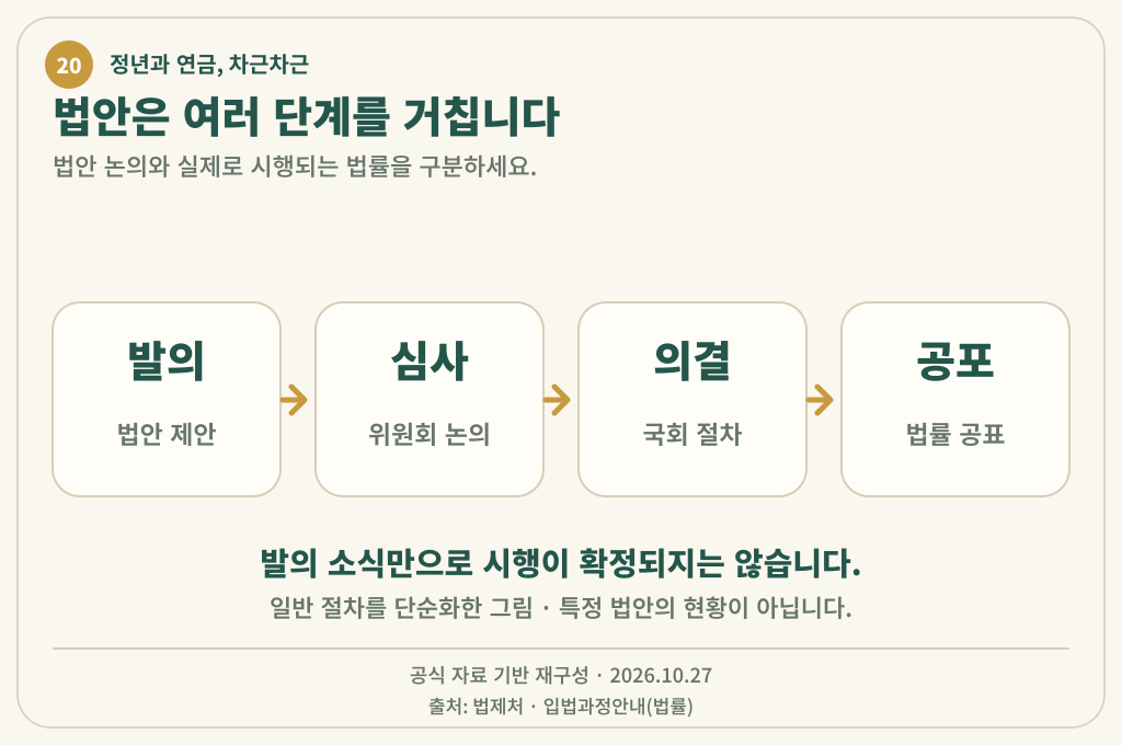 법안 발의, 심사, 국회 의결, 공포를 네 단계로 나눈 일반적인 입법 절차