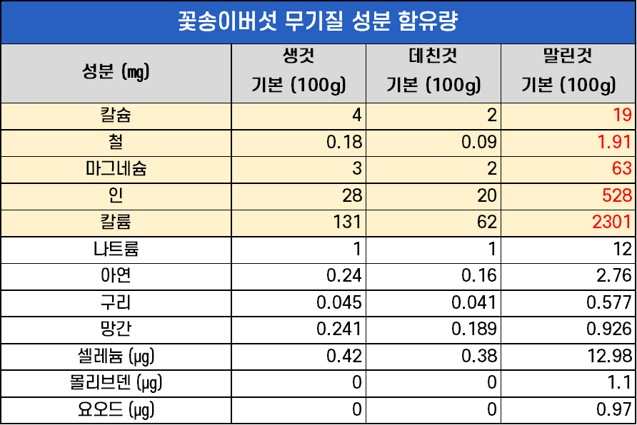 꽃송이버섯 무기질 성분 함유량 표 (농진청)