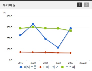 하이트론 부채비율