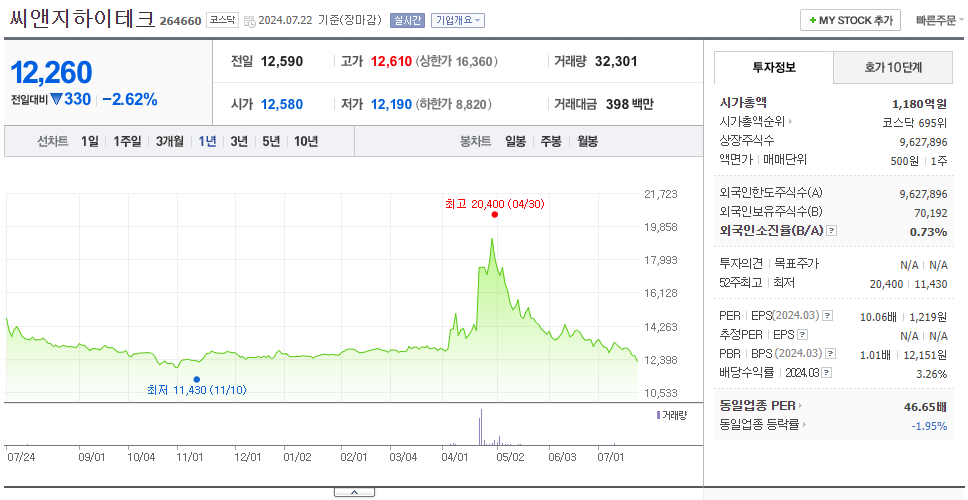 씨앤지하이테크_주가