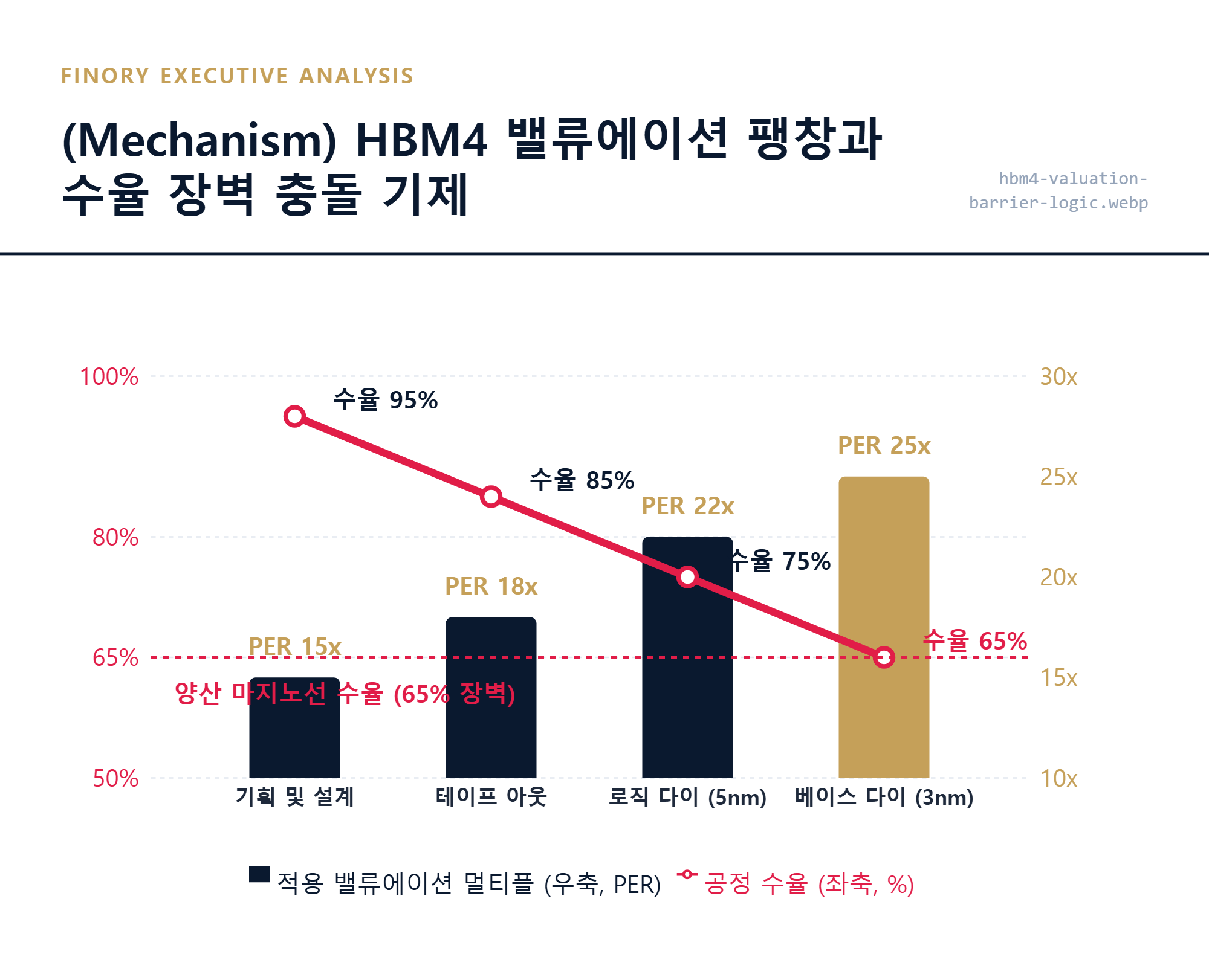 리레이팅: HBM4 로직화에 따른 가치 재평가 시도와 수율 리스크에 의한 밸류에이션 장벽 메커니즘 분석 by Finory