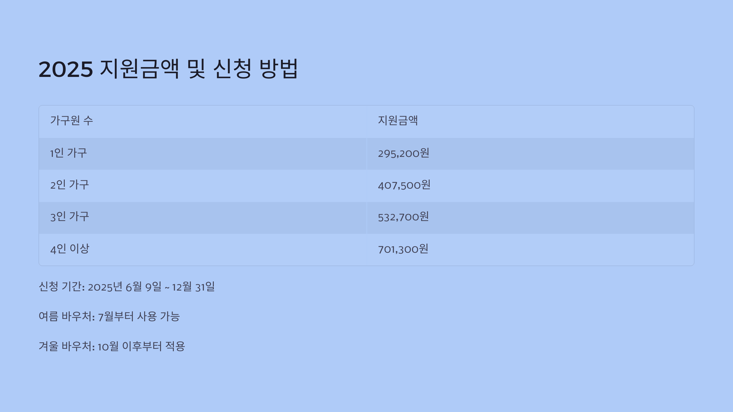 2025 지원금액 및 신청 방법