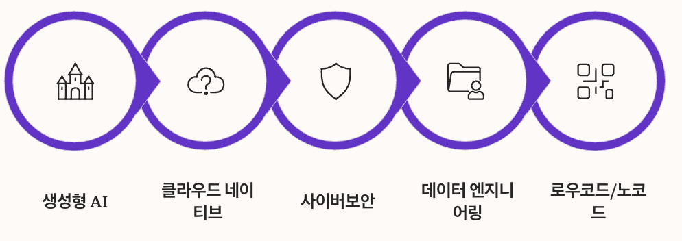 2025년 IT 취업 시장 전망과 대비 방안 섹션 순서도 정리 이미지