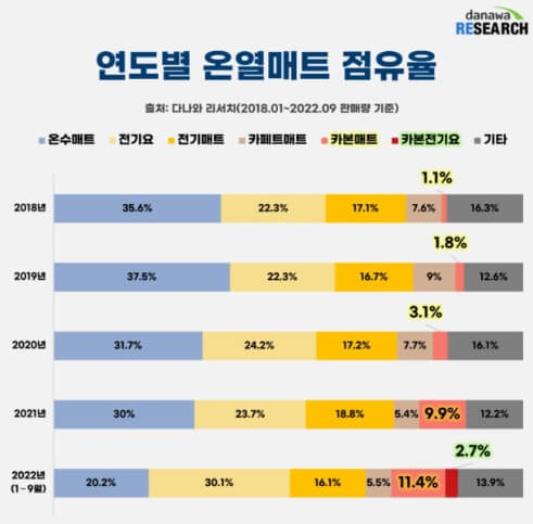 카본매트의 연도별 판매 점유율 변화