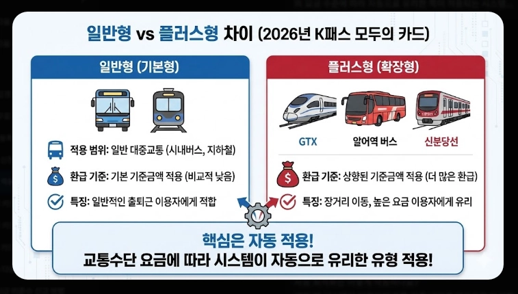 2026 K패스 체크카드 비교(혜택, 등록, 비교)(+사례)
