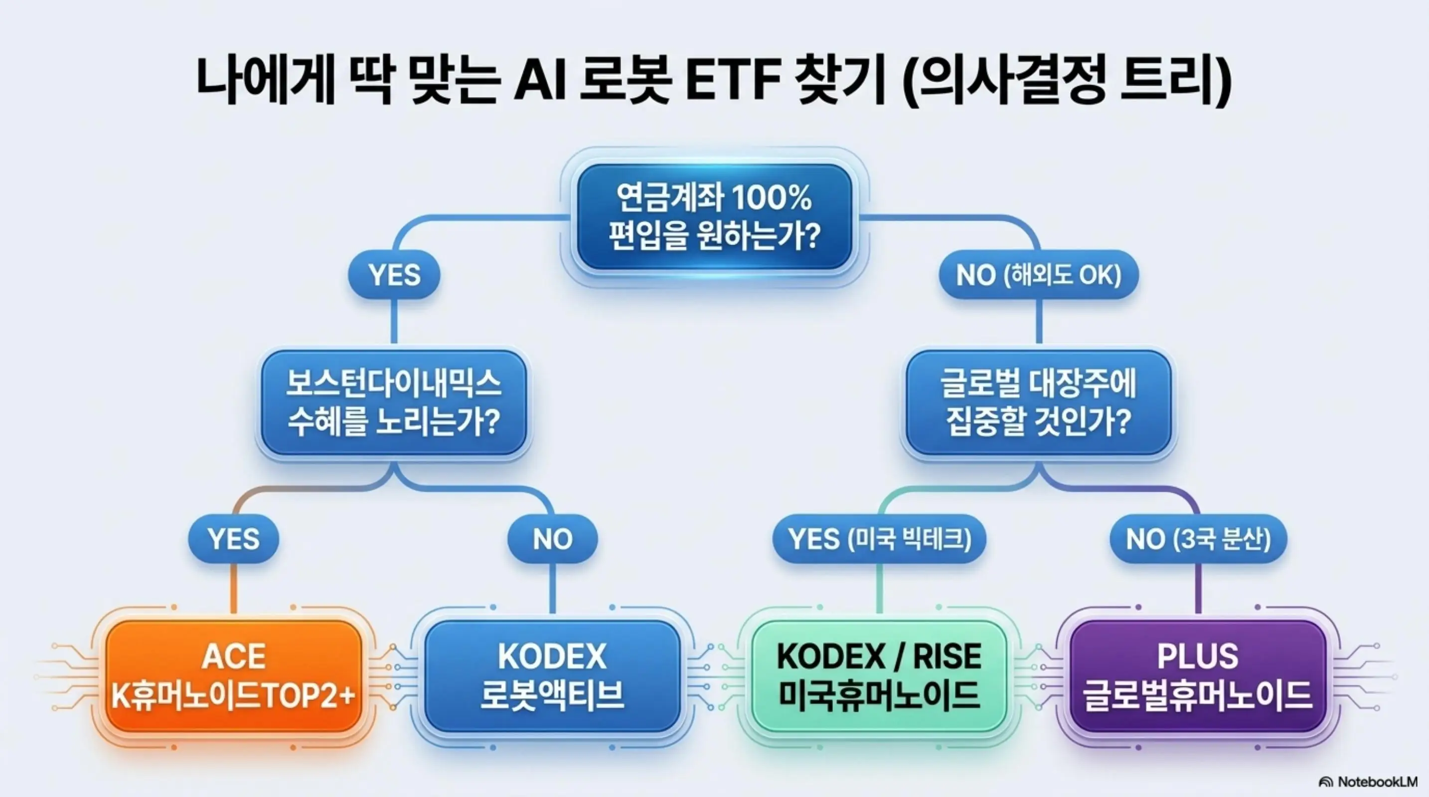 AI 로봇 ETF 비교: 나에게 딱 맞는 AI 로봇 ETF를 찾기 위한 의사결정 트리 인포그래픽으로 연금계좌 편입 여부와 보스턴다이내믹스 수혜 그리고 글로벌 대장주 집중 여부에 따라 ACE K휴머노이드TOP2+와 KODEX 로봇액티브 그리고 KODEX RISE 미국휴머노이드와 PLUS 글로벌휴머노이드로 분기하는 선택 흐름을 시각적으로 전달하는 이미지