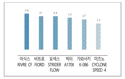 배드민턴화 추천 [착용 만족도]