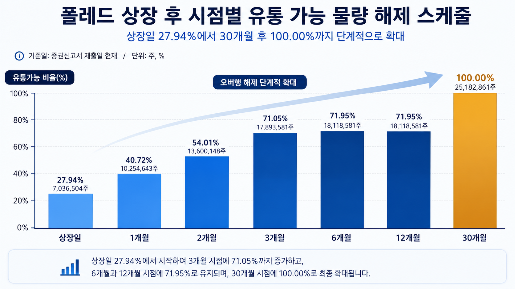 폴레드 공모주 오버행 일정 &mdash; 상장 후 30개월간 의무보유 단계별 해제 스케줄