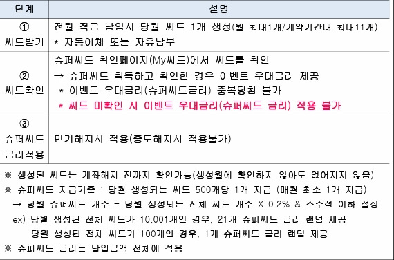 높은 금리의 적금 추천