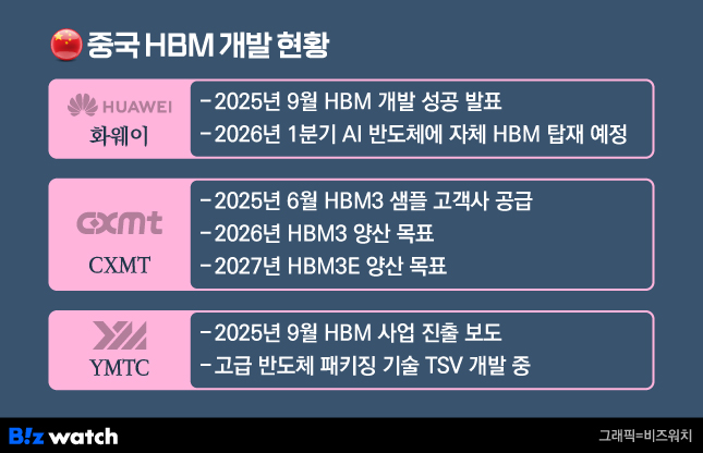 중국 HBM개발 현황