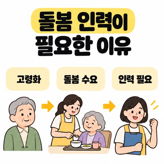 고령화, 돌봄 수요, 인력 필요 레이블과 어르신, 식사 지원 장면, 요양보호사를 가로 화살표로 연결한 그림