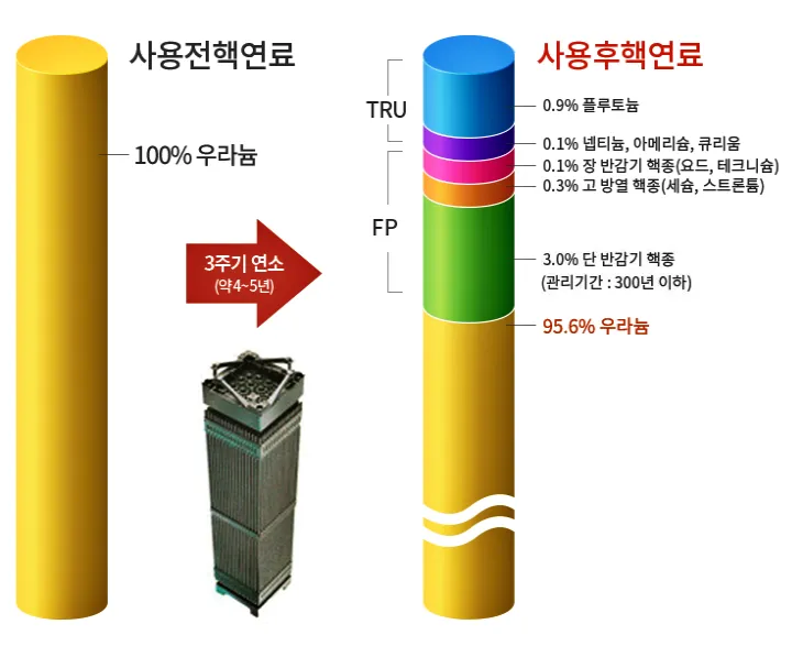 사용전 핵연료와 사용후 핵연료 비교