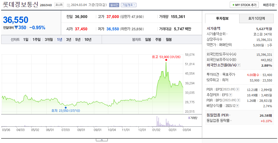 롯데정보통신_주가