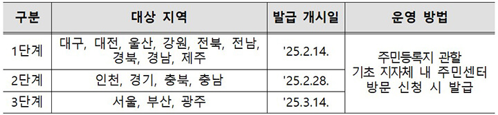 모바일 주민등록증 단계별 발급 날짜