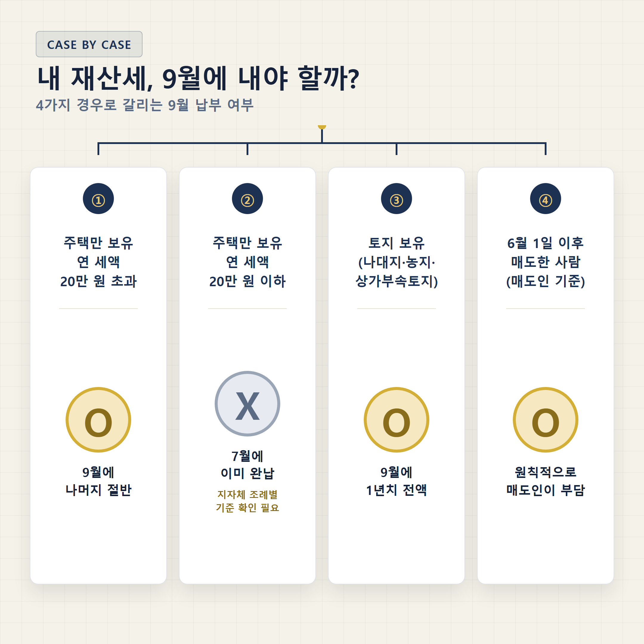 9월 재산세 납부 대상 4가지 경우 판별표 - 주택 20만원 초과, 20만원 이하, 토지 보유, 6월 매도 케이스별 9월분 납부 여부