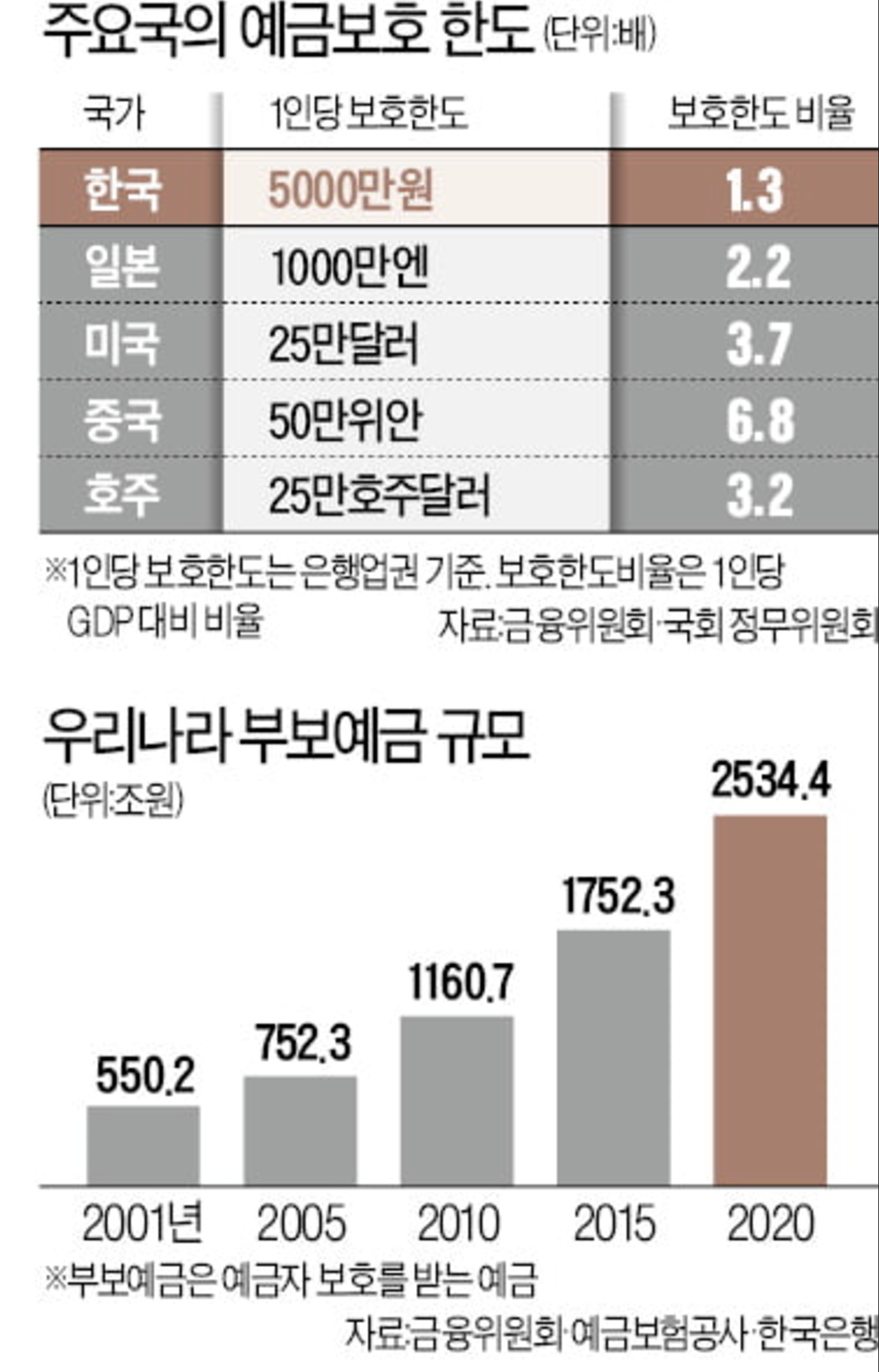 예금자보호법 정의와 1억 상향 개정안 시행시기