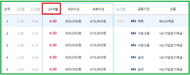 예금 금리 가장 높은 곳(24개월)