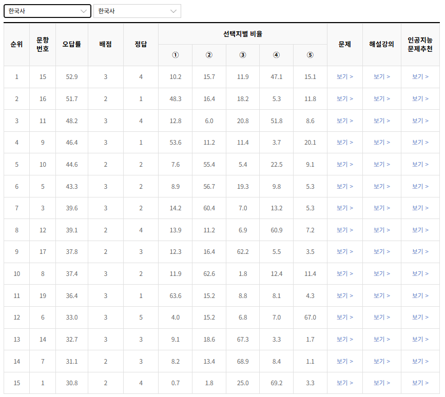 2023-6월-고2-모의고사-한국사-오답률-높은-문항1