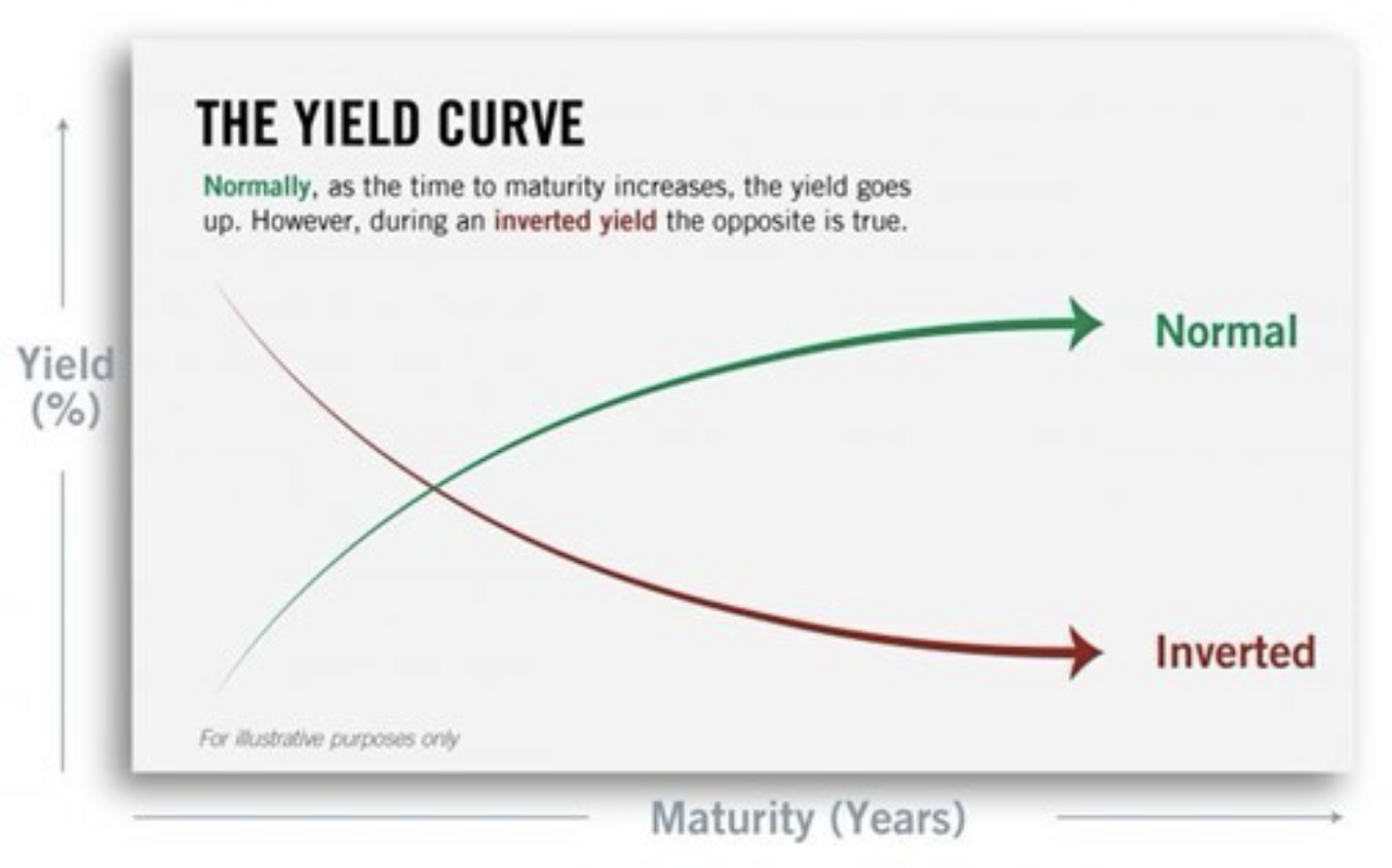 국채 수익률 곡선 역전
