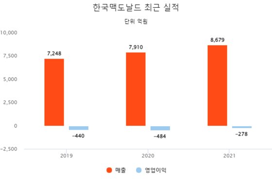 한국 맥도날드 최근 실적