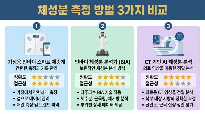 체성분 측정 방법 비교