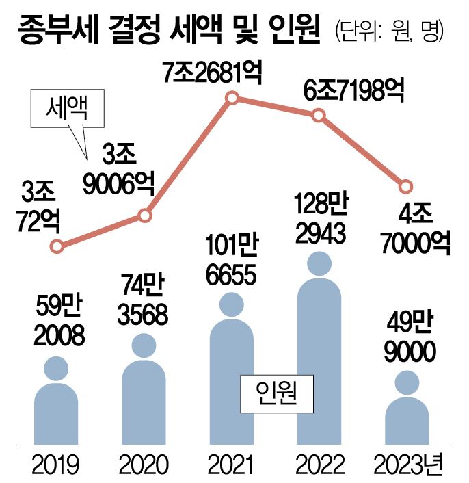 종부세 과세대상