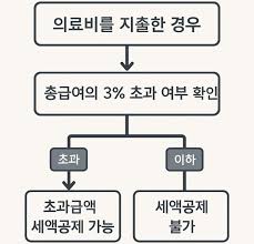 연말정산 의료비 공제 궁금증 해결
