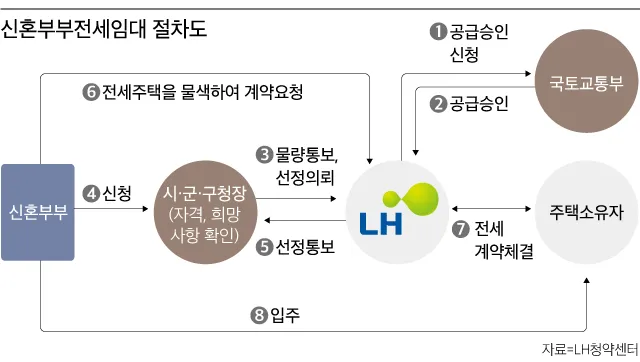 LH전세임대 신청자격 소득기준 보증금 지원 절차_3