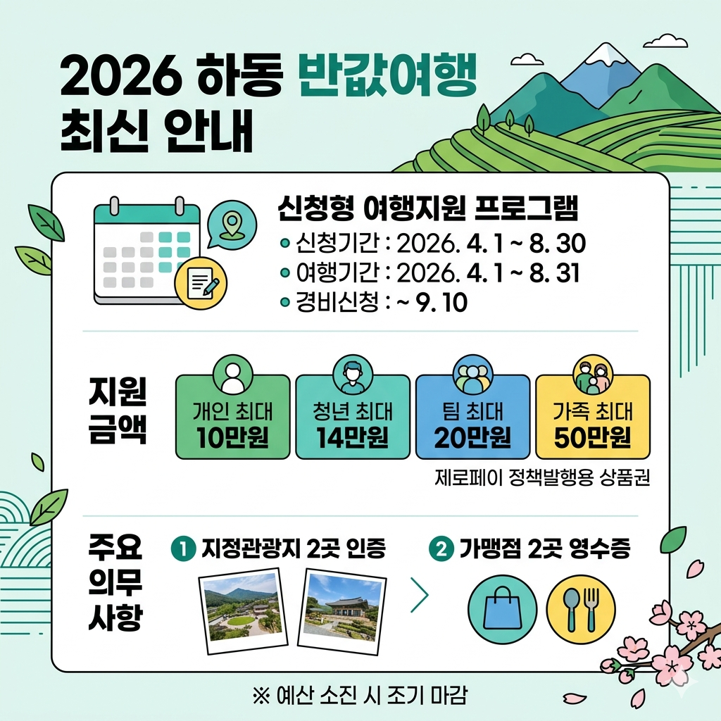 하동 반값여행 신청 방법과 환급 조건 인포그래픽