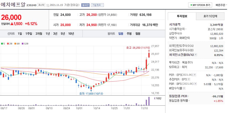 에치에프알 차트(일봉)