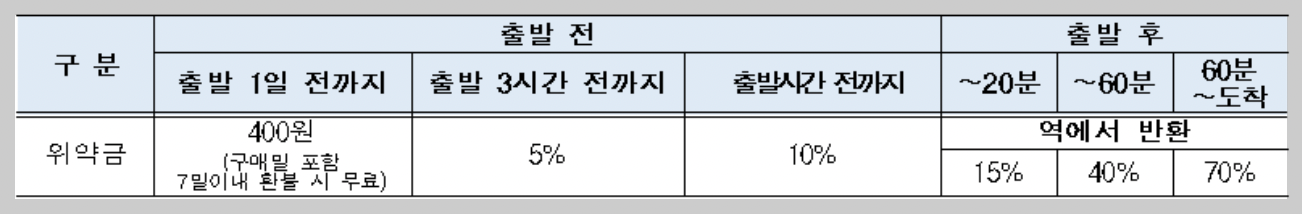 2024 설날 KTX 기차표 예매 방법