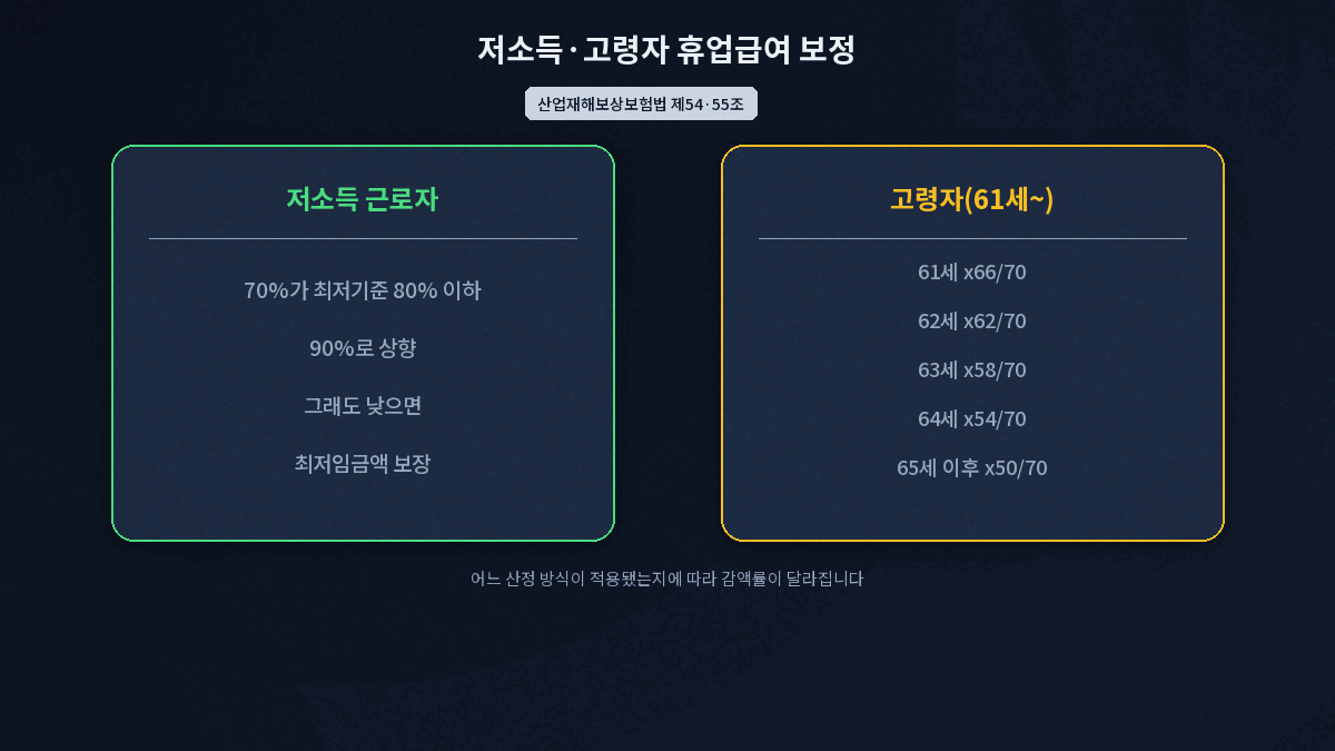 산재 휴업급여 저소득 근로자 보정과 고령자 61세 감액 구조