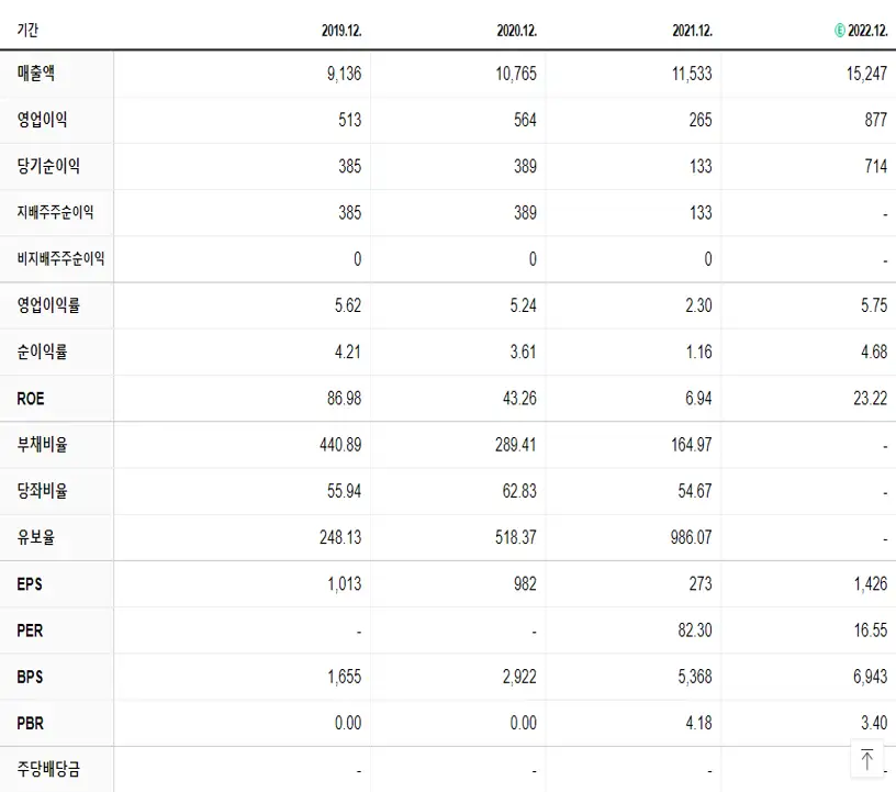 솔루엠 재무제표