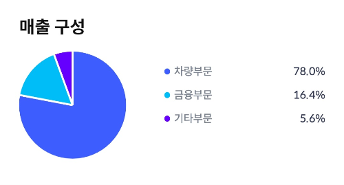 현대차 매출 구성