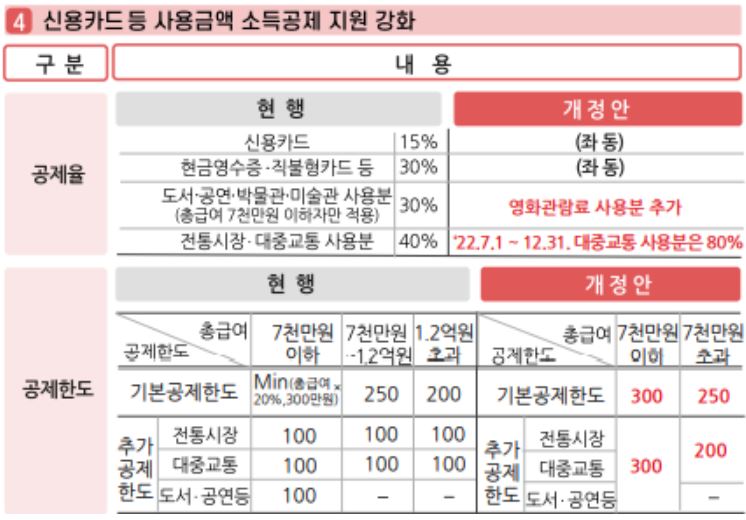 연말정산 신용카드 공제율 확대