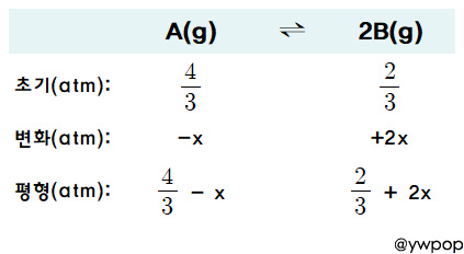 A(g) ⇌ 2B(g) 평형