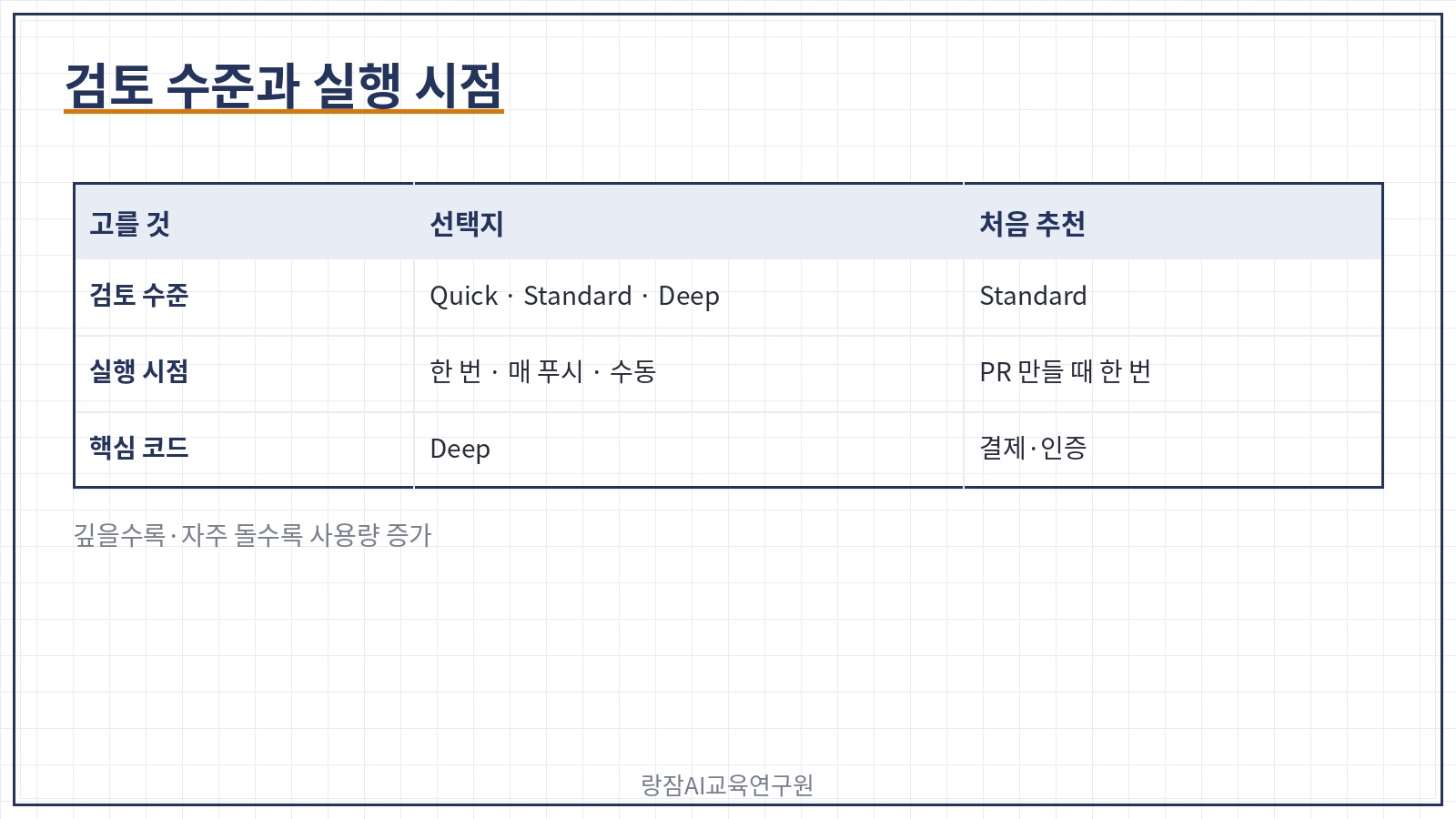 검토 수준과 실행 시점 &mdash; Quick&middot;Standard&middot;Deep, 한 번&middot;매 푸시&middot;수동