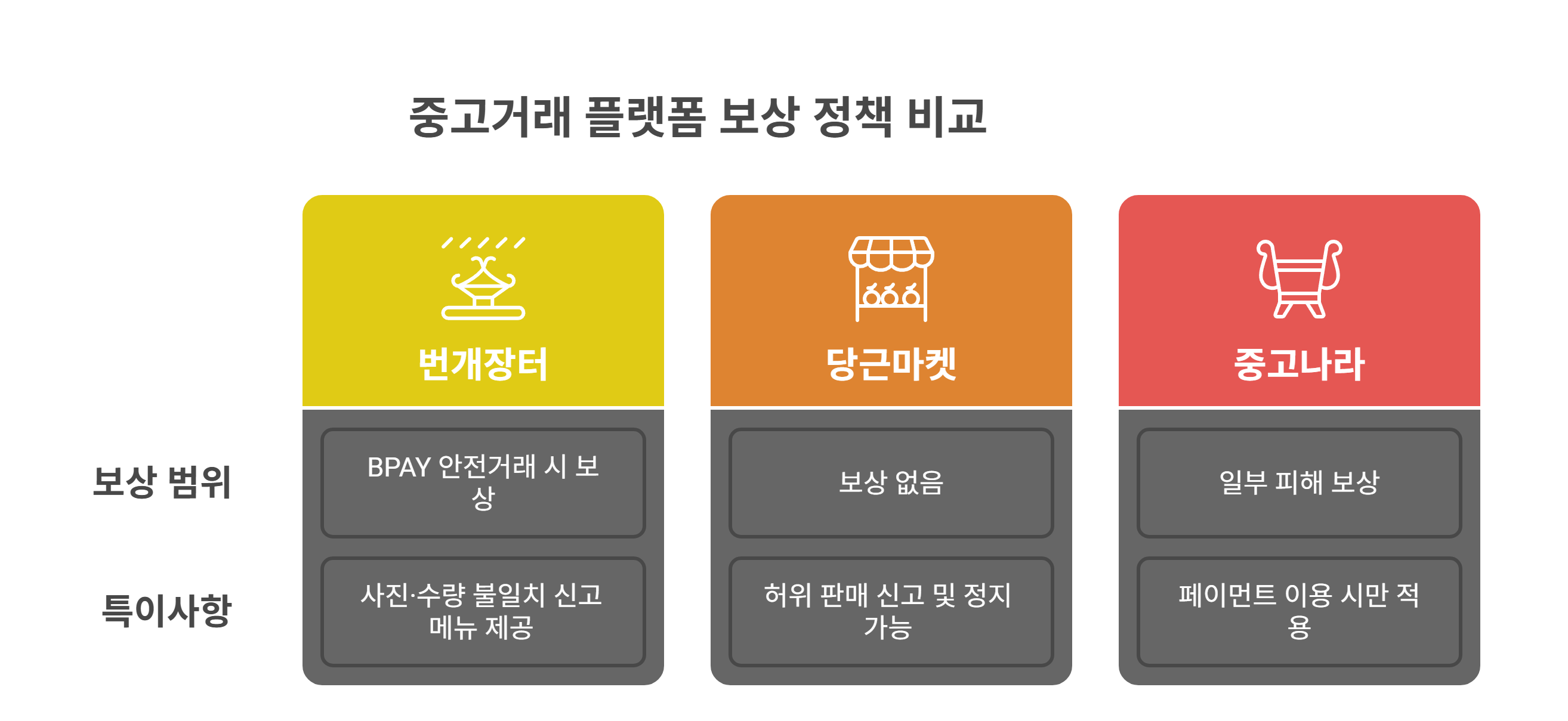 중고거래 플랫폼 별 보상 정책