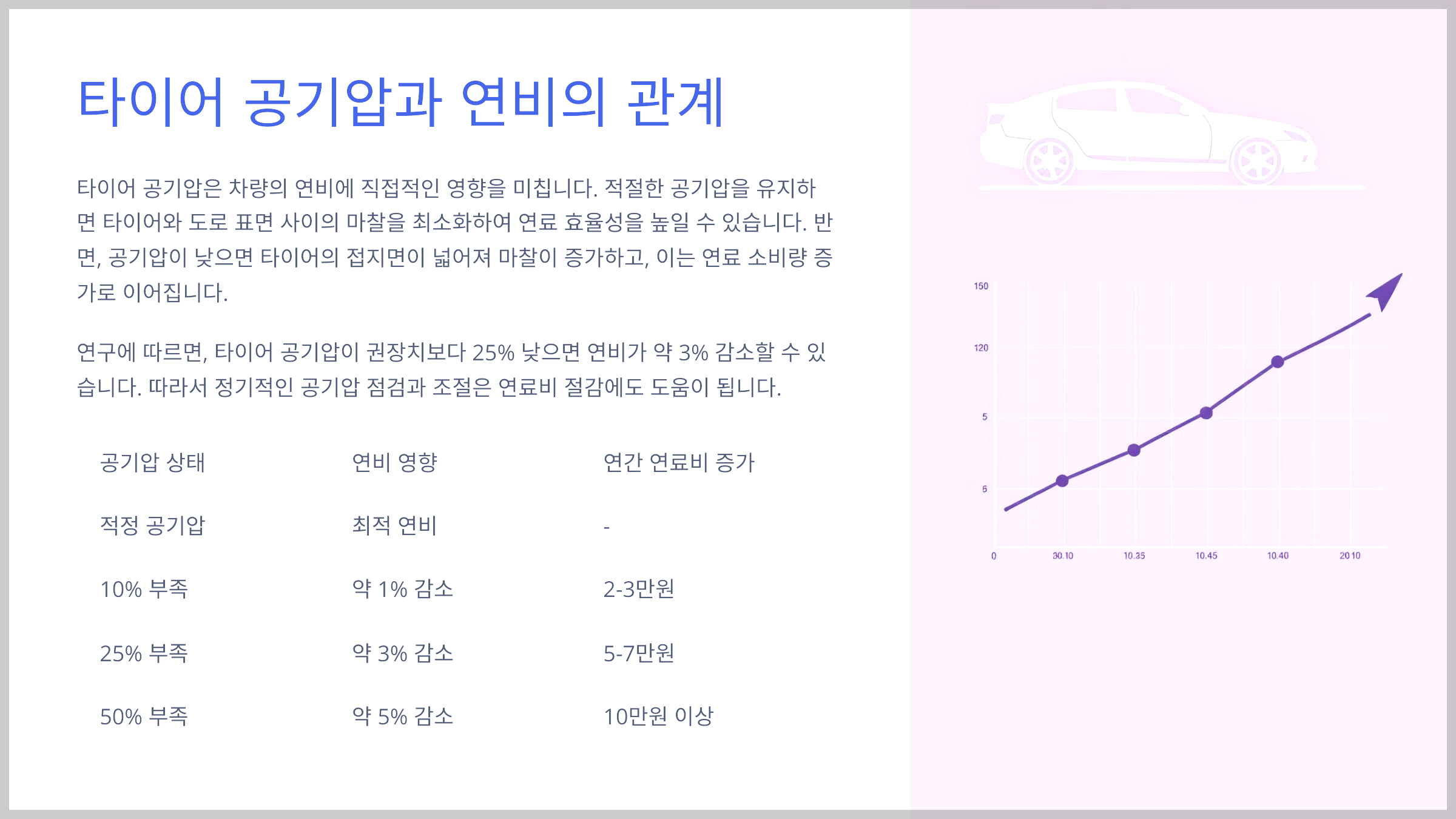 타이어 공기압과 연비의 관계