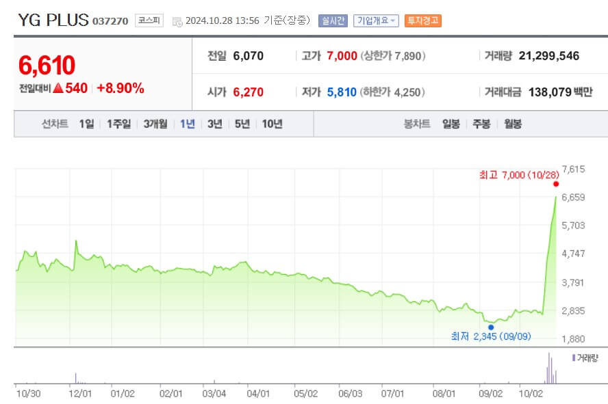 YG PLUS 주가