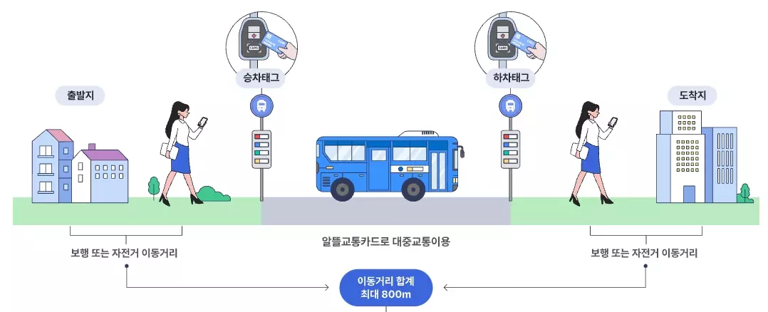 알뜰교통카드+이동거리+산정방식