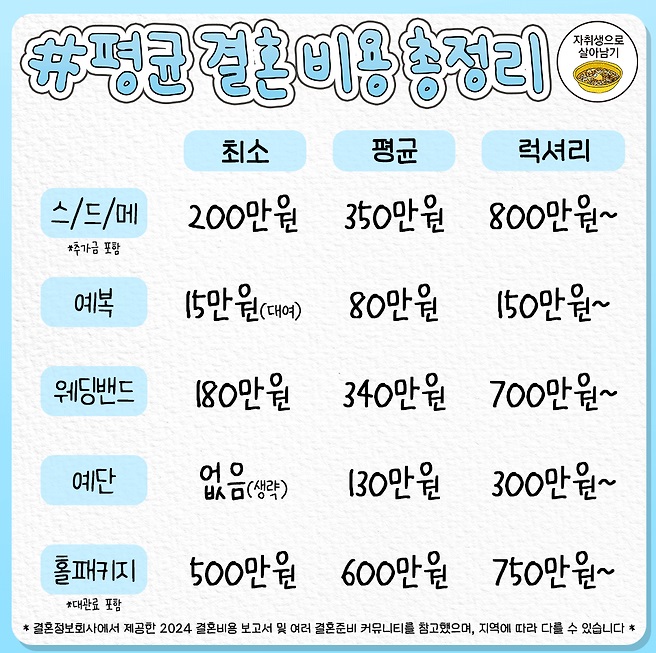 결혼 비용
