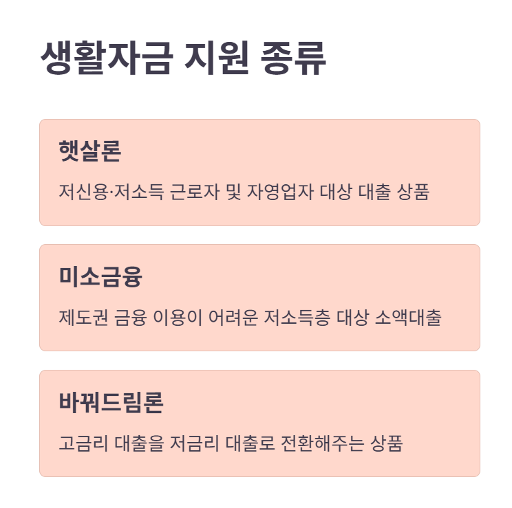 서민금융진흥원 생활자금 종류