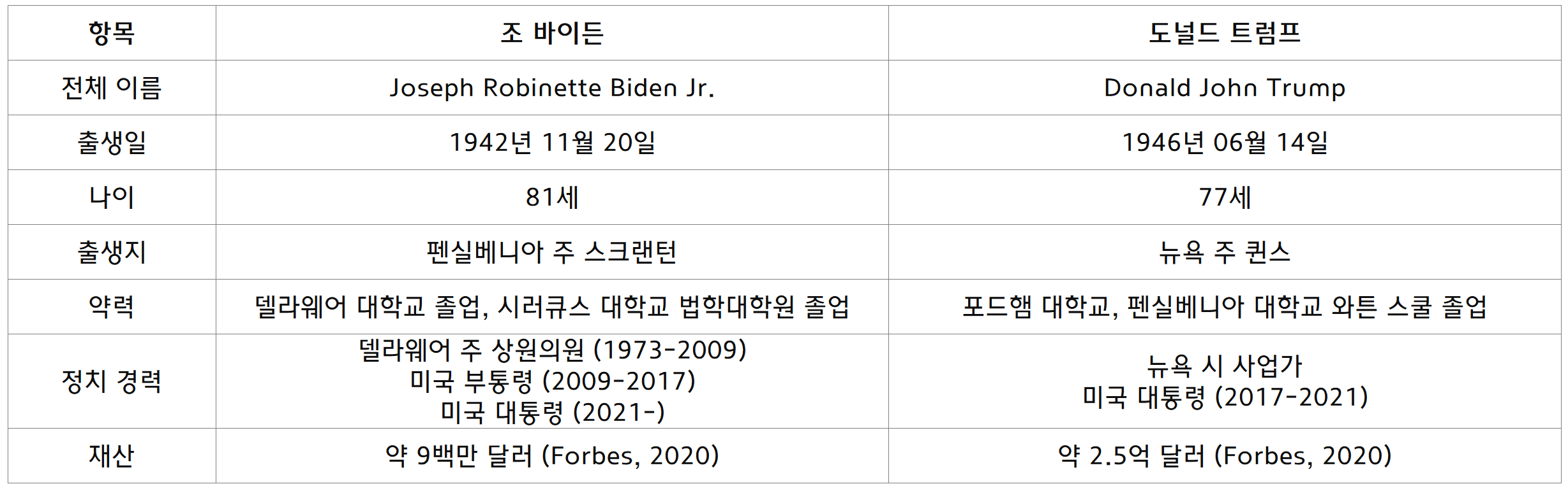 바이든, 트럼프 비교