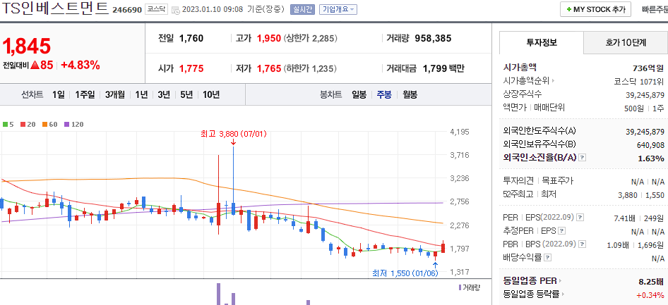 TS인벤스트먼트 차트