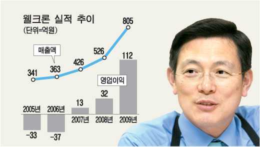 웰크론 주가 전망