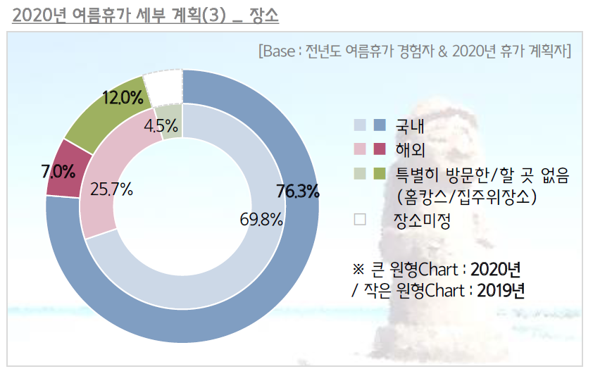코로나 여름휴가