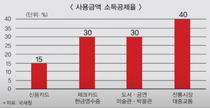사용금액 소드공제율
