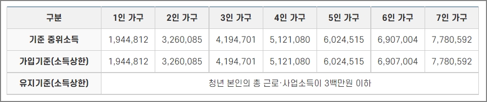 청년내일저축계좌 지원기준